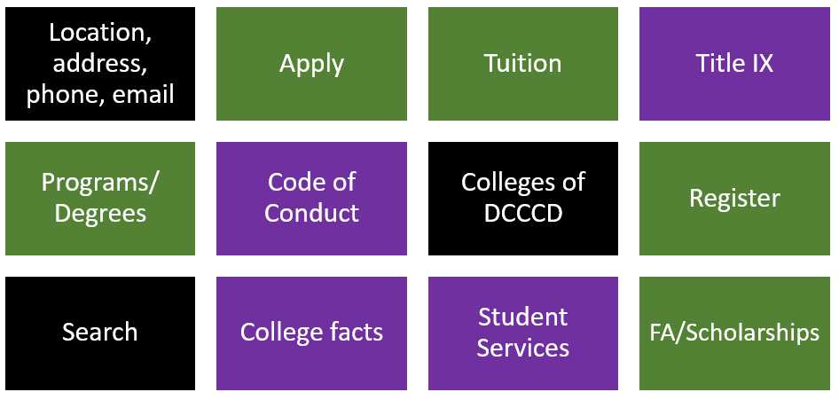 A graphic showing that the cards of highest importance were: location, address, phone, apply, tuition, Title IX, etc.