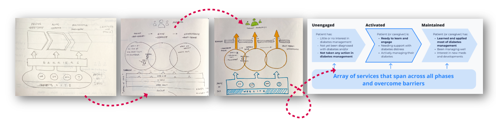 Visual showing sketched diagrams of the engagement model evolving.