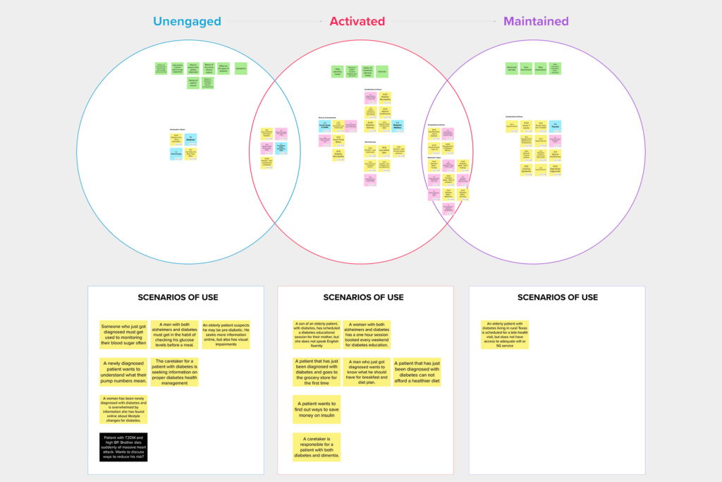Screenshot of an IA workshop we did where we mapped web pages to each step of the engagement journey.