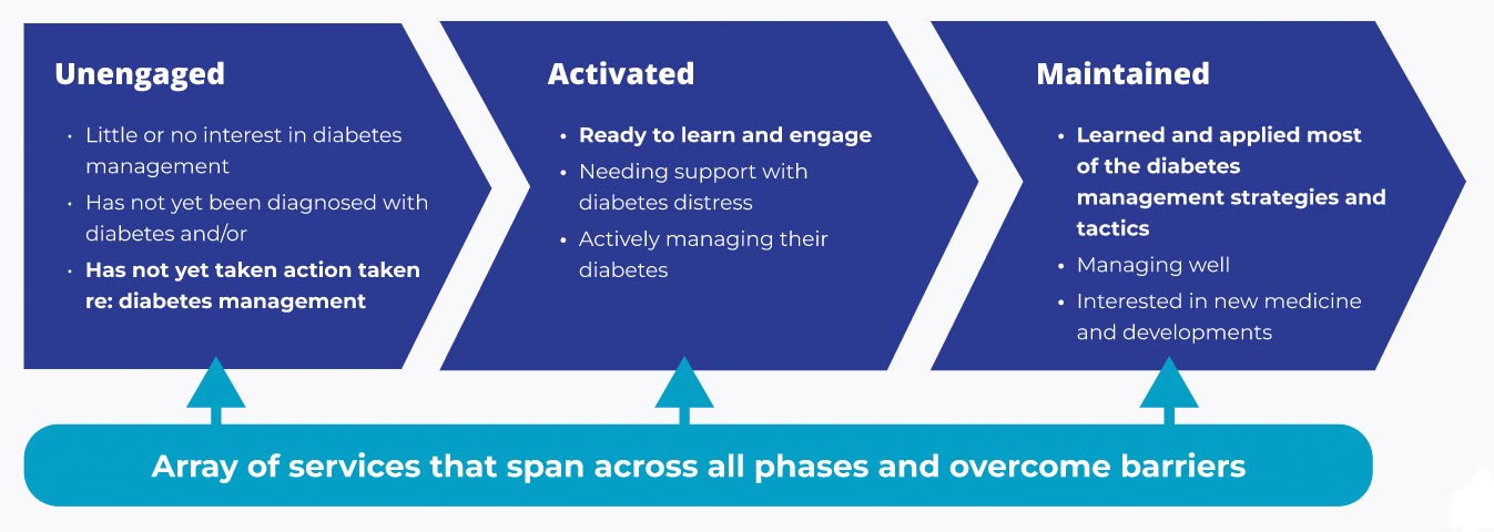 Diagram of the engagement model. From unengaged (meaning little or. nointerest in diabetes managment). toactivated (which means they're ready to learn and engage), to maintained (they've learned and applied most of the diabetes management tactics and are managing well.)